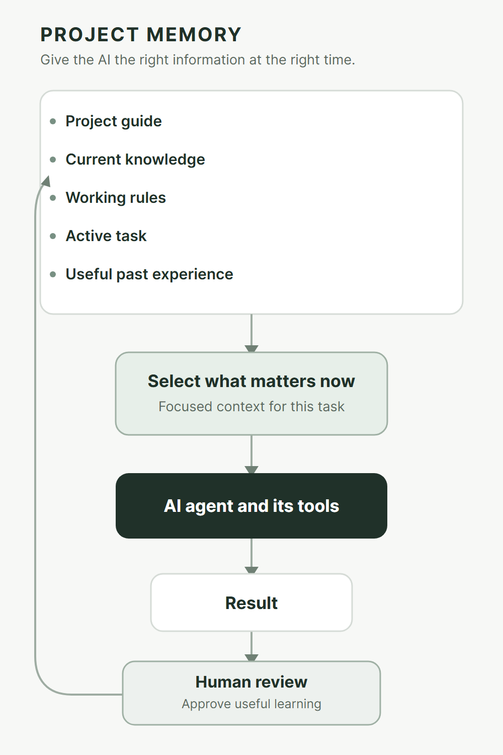 Project memory selects the knowledge, rules, current state, and experience that matter for the task. Important learning is reviewed before it becomes part of the project. Diagram showing a project guide, current knowledge, working rules, active task, and useful past experience being selected for an AI agent, followed by a result and human review.
